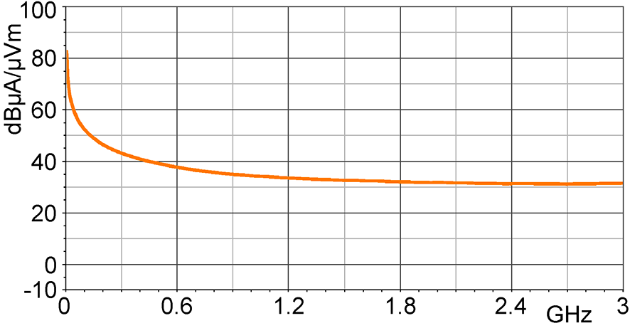 H-field correction curve [dBµA/m] / [dBµV]